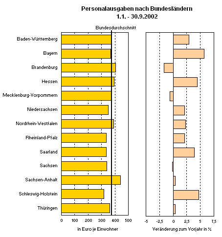 Personalausgaben nach Bundesländern