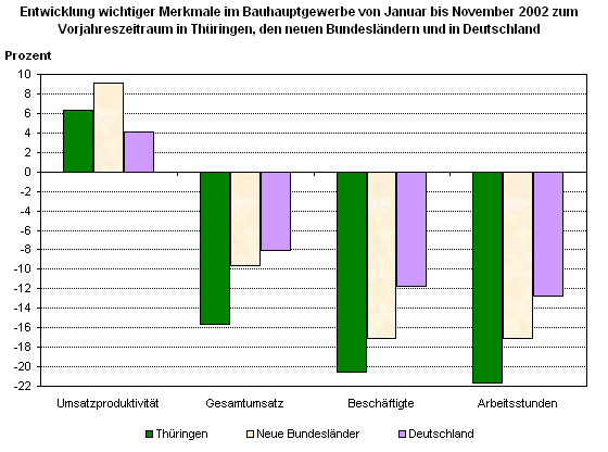 Entwicklung wichtiger Merkmale im Bauhauptgewerbe von Januar bis November 2002 zum Vorjahreszeitraum in Thüringen, den neuen Bundesländern und in Deutschland