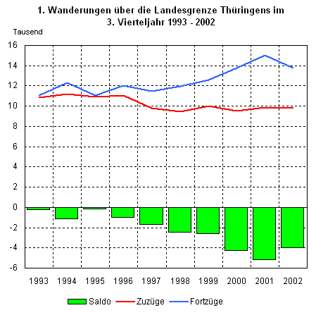 Wanderungen ber die Landesgrenze Thringens im 3. Vierteljahr 1993-2002