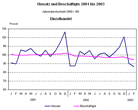 Umsatz und Beschäftigte 2001 bis 2003 im Einzelhandel