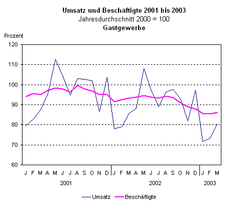 Umsatz und Beschäftigte 2001 bis 2003 - Gastgewerbe