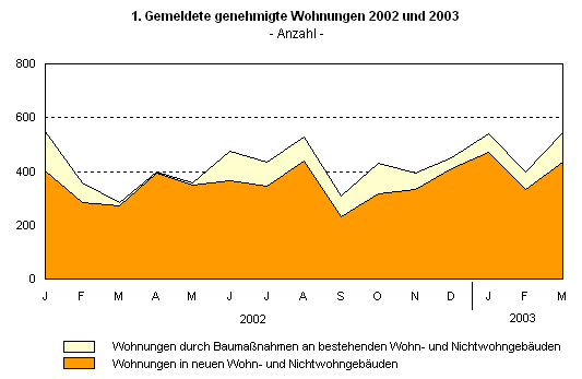 Gemeldete genehmigte Wohnungen 2002 und 2003