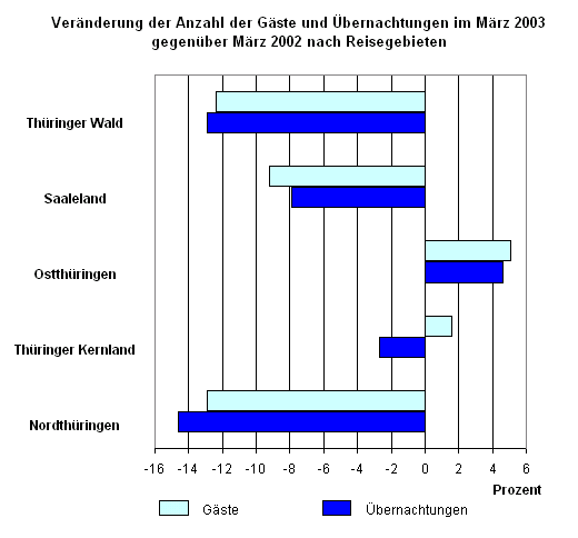 Veränderung der Anzahl der Gäste und Übernachtungen im März 2003 gegenüber März 2002 nach Reisegebieten
