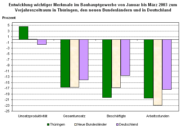 Entwicklung wichtiger Merkmale im Bauhauptgewerbe von Januar bis März 2003 zum Vorjahreszeitraum in Thüringen, den neuen Bundesländern und in Deutschland