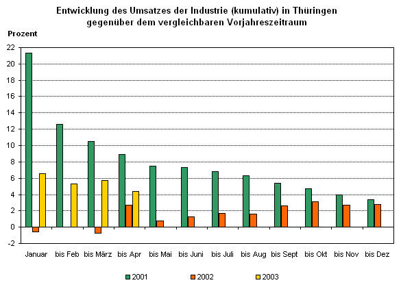 Entwicklung des Umsatzes der Industrie (kumulativ) in Thüringen gegenüber dem vergleichbaren Vorjahreszeitraum 