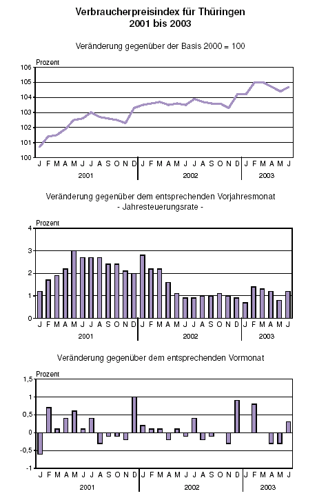 Verbraucherpreise Juni 2003