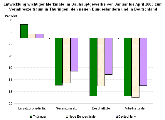 Entwicklung wichtiger Merkmale im Bauhauptgewerbe von Januar bis April 2003 zum Vorjahreszeitraum in Thüringen, den neuen Bundesländern und in Deutschland