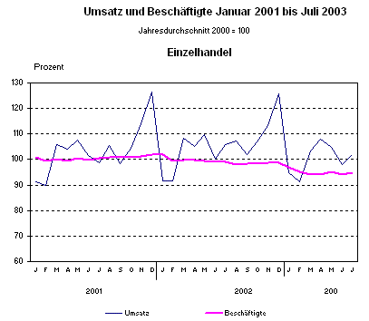 Umsatz und Beschäftigte Januar 2001 bis Juli 2003