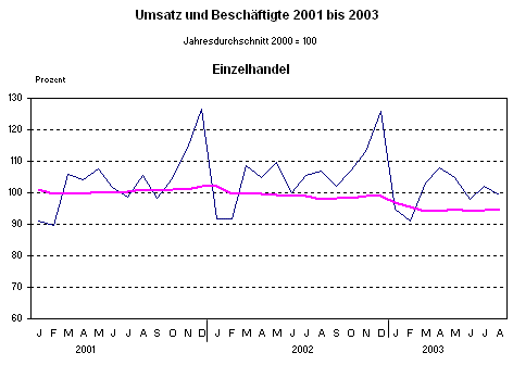 Umsatz und Beschäftigte 2001 bis 2003