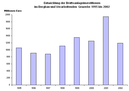 Bruttoanlageinvestitionen der Industrie im Jahr 2002