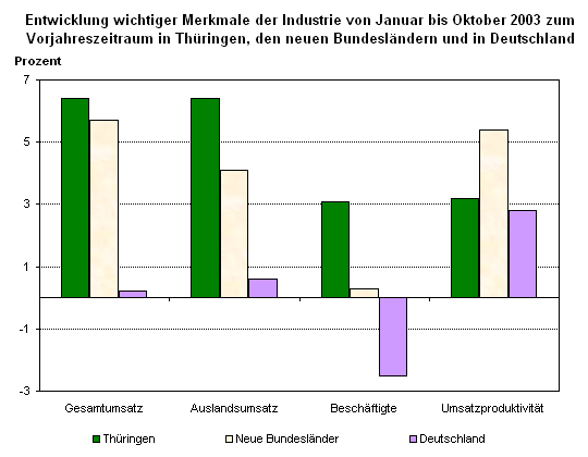 Entwicklung wichtiger Merkmale der Industrie von Januar bis Oktober 2003 zum Vorjahreszeitraum in Thüringen, den neuen Bundesländern und in Deutschland