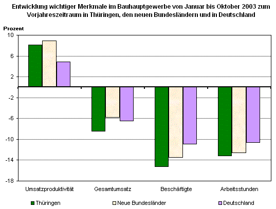 Entwicklung wichtiger Merkmale im Bauhauptgewerbe von Januar bis Oktober 2003 zum Vorjahreszeitraum in Thüringen, den neuen Bundesländern und in Deutschland