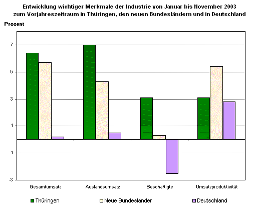 Thüringer Industrie von Januar bis September 2003 im Vergleich