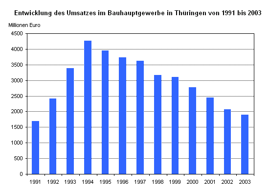 Entwicklung des Umsatzes im Bauhauptgewerbe in Thüringen von 1991 bis 2003 