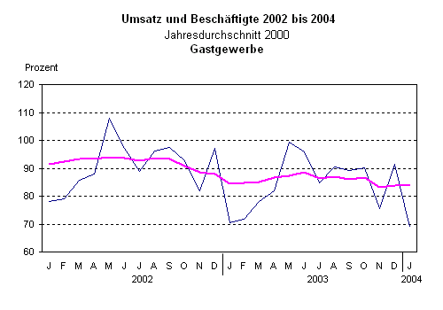 Umsatz und Beschäftigte 2002 bis 2004 - Gastgewerbe