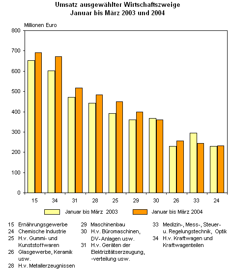 Umsatz ausgewählter Wirtschaftszweige Januar bis März 2003 und 2004