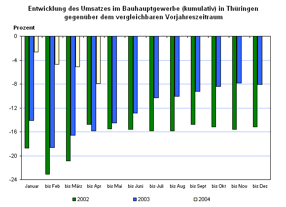 Entwicklung des Umsatzes im Bauhauptgewerbe (kumulativ) in Thüringen