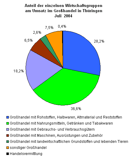 Anteil der einzelnen Wirtschaftsgruppen am Umsatz im Großhandel in Thüringen Juli  2004