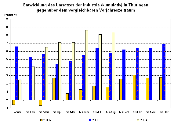Entwicklung des Umsatzes der Industrie (kumulativ) in Thüringen gegenüber dem vergleichbaren Vorjahreszeitraum 
