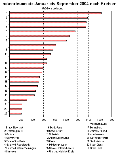 Industrieumsatz Januar bis September 2004 nach Kreisen