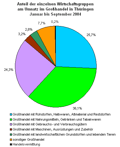 Anteil der einzelnen Wirtschaftsgruppen am Umsatz im Großhandel in Thüringen Januar bis September 2004