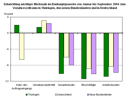 Entwicklung wichtiger Merkmale im Bauhauptgewerbe von Januar bis September 2004 zum Vorjahreszeitraum in Thüringen, den neuen Bundesländern und in Deutschland