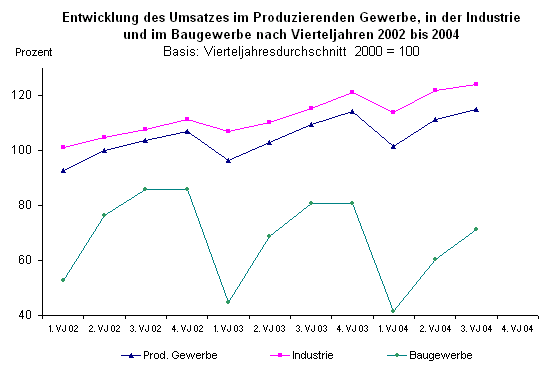Entwicklung des Umsatzes im Produzierenden Gewerbe, in der Industrie und im Baugewerbe nach Vierteljahren 2002 bis 2004 
