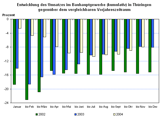 Entwicklung des Umsatzes im Bauhauptgewerbe (kumulativ) in Thüringen gegenüber dem vergleichbaren Vorjahreszeitraum 