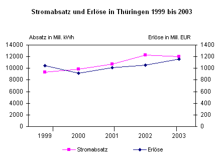Stromabsatz und Erlöse in Thüringen 1999 bis 2003