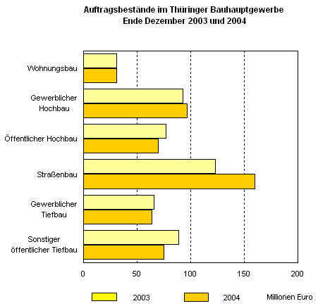 Auftragsbestände im Thüringer Bauhauptgewerbe Ende Dezember 2003 und 2004