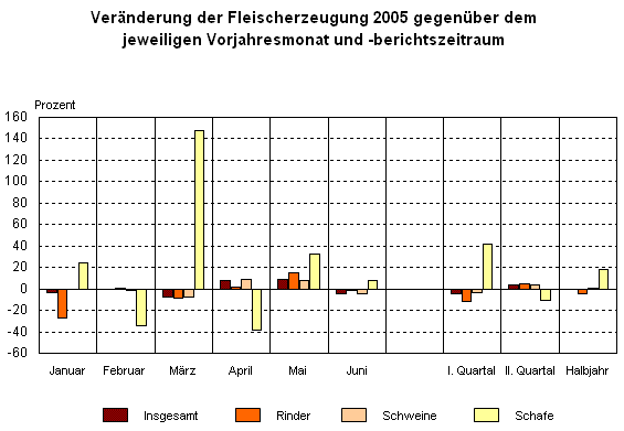 Veränderung der Fleischerzeugung 2005 gegenüber dem jeweiligen Vorjahresmonat und -berichtszeitraum