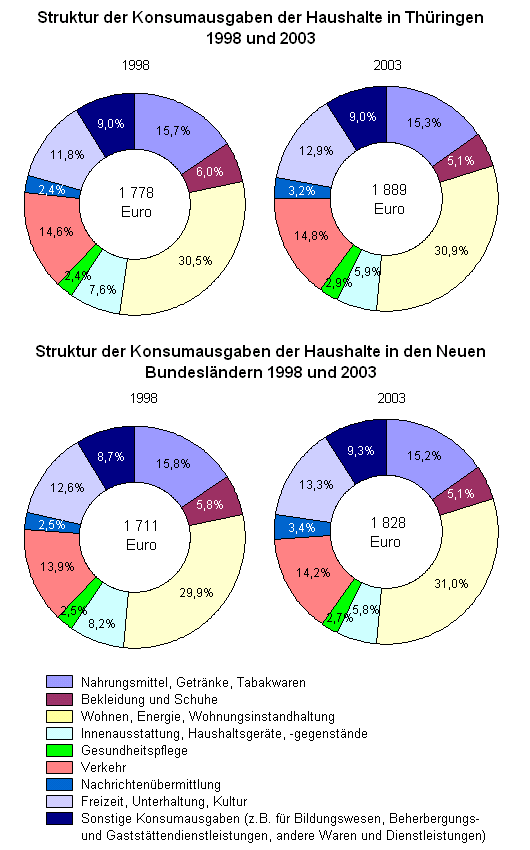 Struktur der Konsumausgaben der Haushalte in Thüringen und den Neuen Bundesländern 1998 und 2003