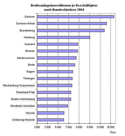Bruttoanlageinvestitionen je Beschäftigten nach Bundesländern 2004