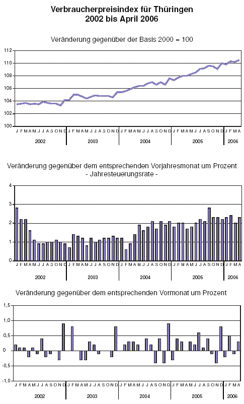Verbraucherpreisindex für Thüringen