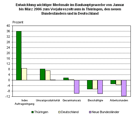 Entwicklung wichtiger Merkmale im Bauhauptgewerbe von Januar bis März 2006 zum Vorjahreszeitraum in Thüringen, den neuen Bundesländern und in Deutschland