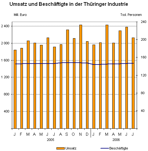 Umsatz und Beschäftigte in der Thüringer Industrie