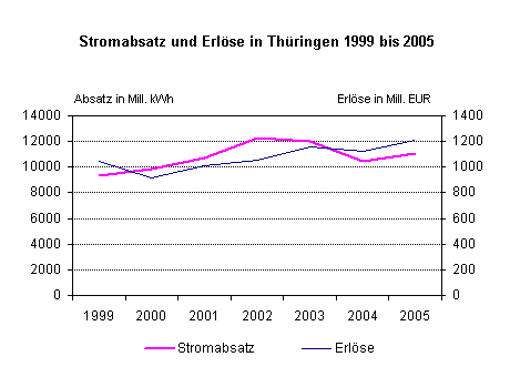 Stromabsatz und Erlöse in Thüringen 1999 bis 2005