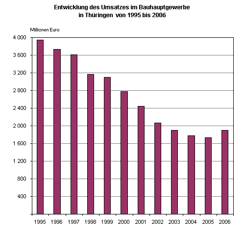 Entwicklung des Umsatzes im Bauhauptgewerbe in Thüringen  von 1995 bis 2006