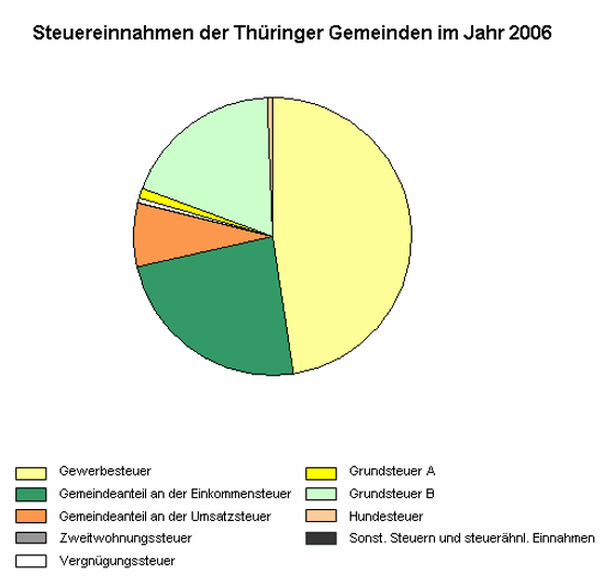Steuereinnahmen der Thüringer Gemeinden im Jahr 2006