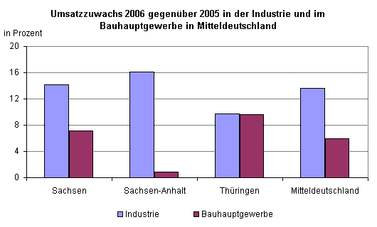 Umsatzzuwachs 2006 gegenüber 2005 in der Industrie und im Bauhauptgewerbe in Mitteldeutschland