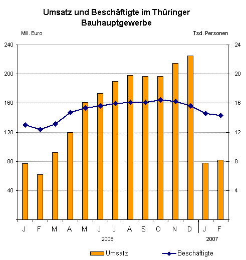 Umsatz und Beschäftigte im Thüringer Bauhauptgewerbe