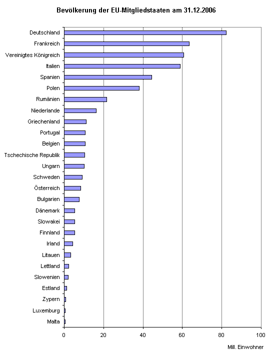 Bevölkerung der EU-Mitgliedstaaten am 31.12.2006