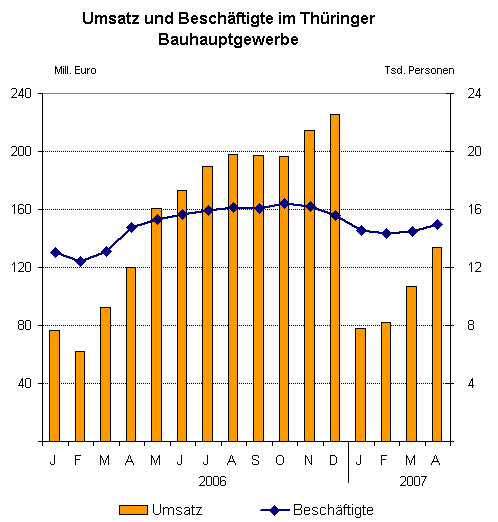 Umsatz und Beschäftigte im Thüringer Bauhauptgewerbe 