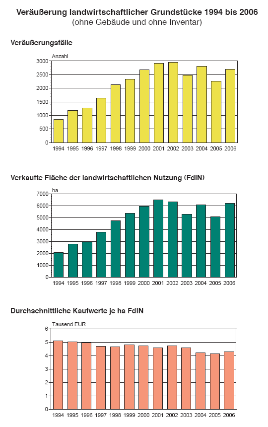 Veräußerung landwirtschaftlicher Grundstücke 1994 bis 2006