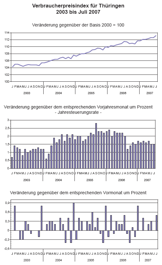 Verbraucherpreisindex für Thüringen 2003 bis Juli 2007