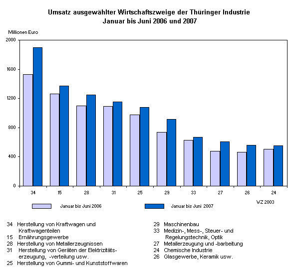 Umsatz ausgewählter Wirtschaftszweige der Thüringer Industrie Januar bis Juni 2006 und 2007