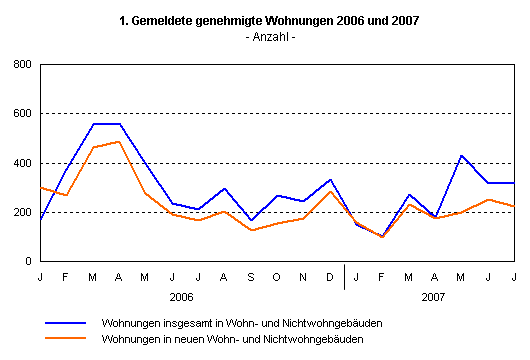 Gemeldete genehmigte Wohnungen 2006 und 2007