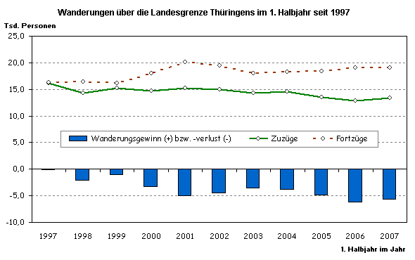 Wanderungen über die Landesgrenze Thüringens im 1. Halbjahr seit 1997