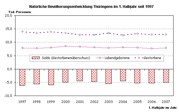 Natürliche Bevölkerungsentwicklung Thüringens im 1. Halbjahr seit 1997