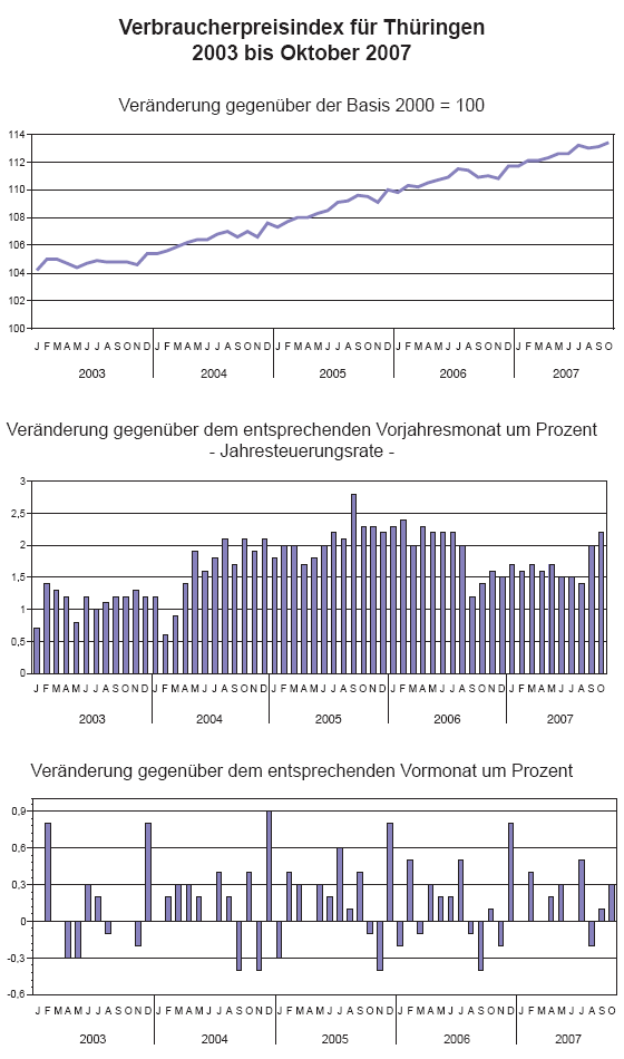Verbraucherpreisindex für Thüringen 2003 bis Oktober 2007